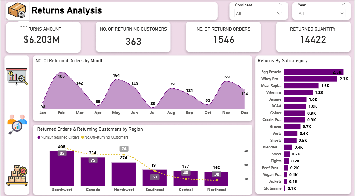 تحليل البيانات بشكل فعال وتصميم Dashboard