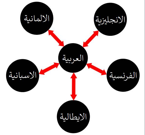 كتابة-و-ترجمة-احترافية-و-سريعةعربية-انجليزية-المانية-ايطالية-فرنسية-اسبانية