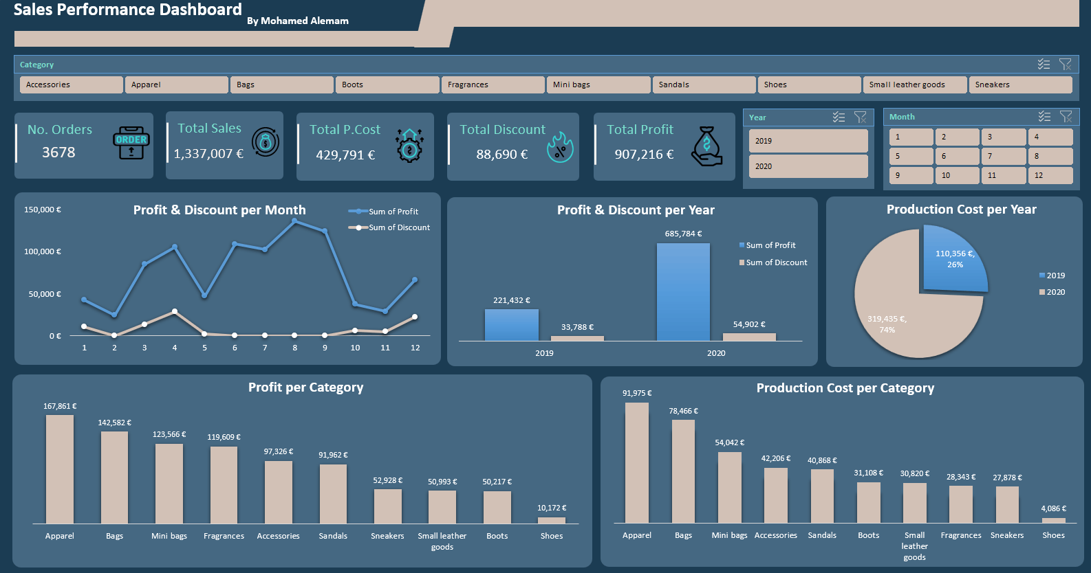 تحليل بيانات باستخدام برنامج Excel مع تصميم dashboard
