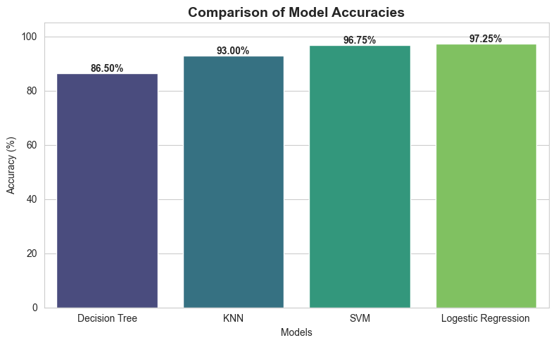 بناء وتطوير موديل Machine Learning حسب طلبك