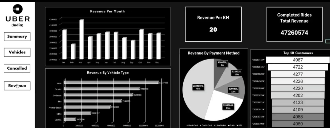 Uber rides(India)Analytics