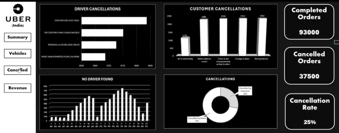 Uber rides(India)Analytics