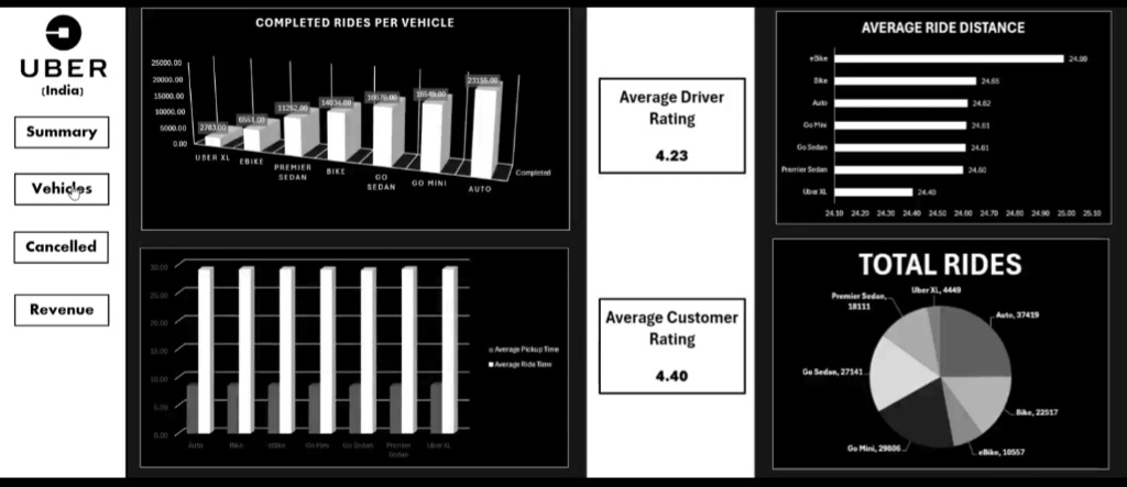 Uber rides(India)Analytics