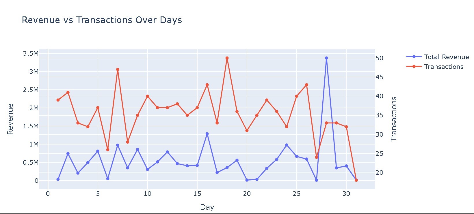 تحليل البيانات باستخدام بايثون