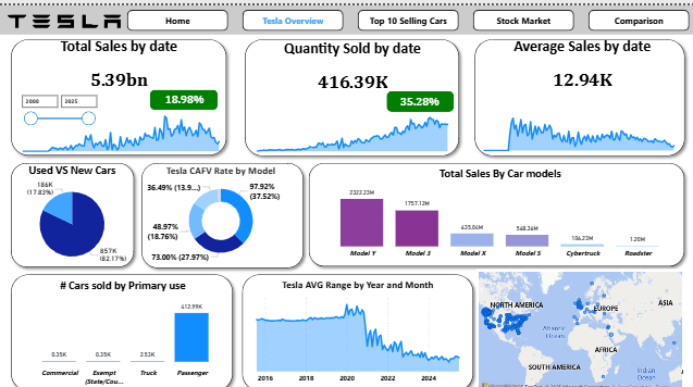 عمل Dashboard احترافي