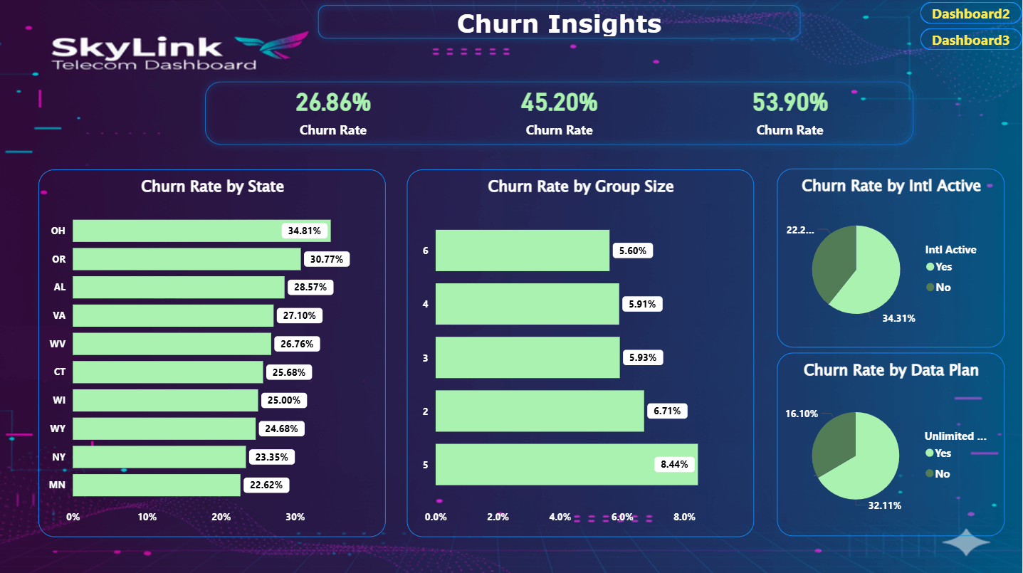 تصميم لوحة تحكم احترافية Dashboard