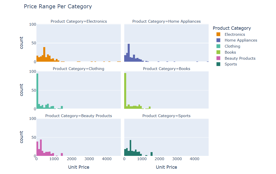 تحليل بيانات المبيعات باستخدام لغة Python