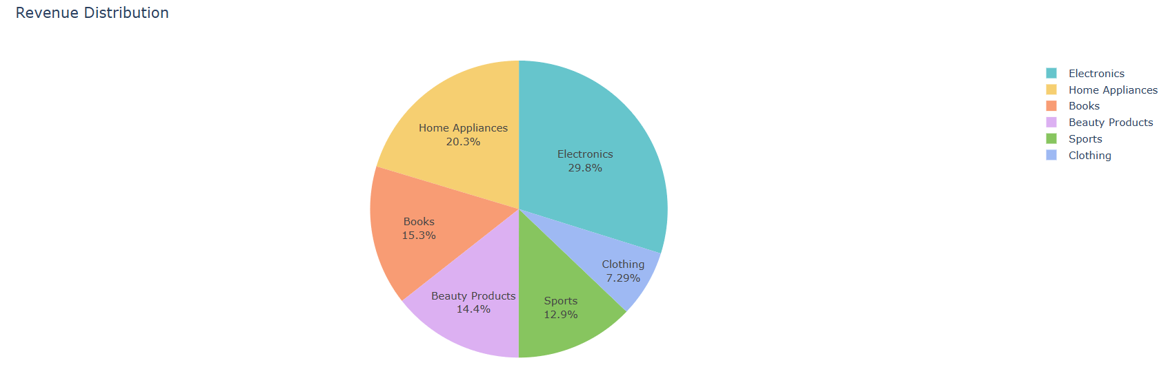 تحليل بيانات المبيعات باستخدام لغة Python