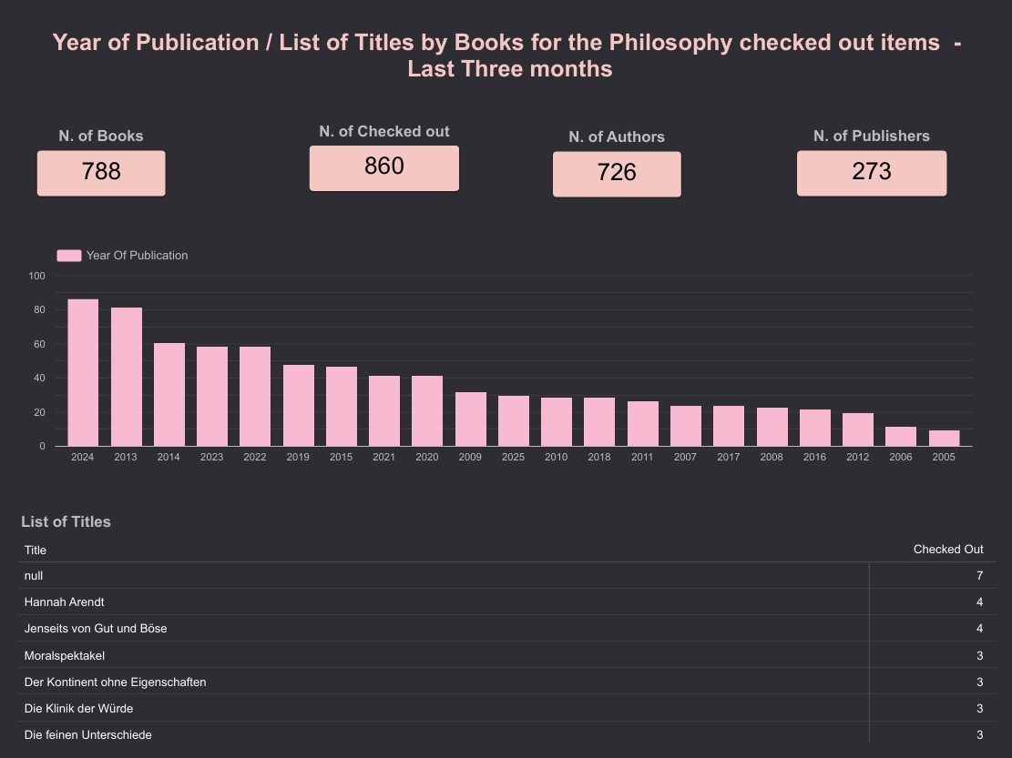 تحليل بيانات - Looker Studio