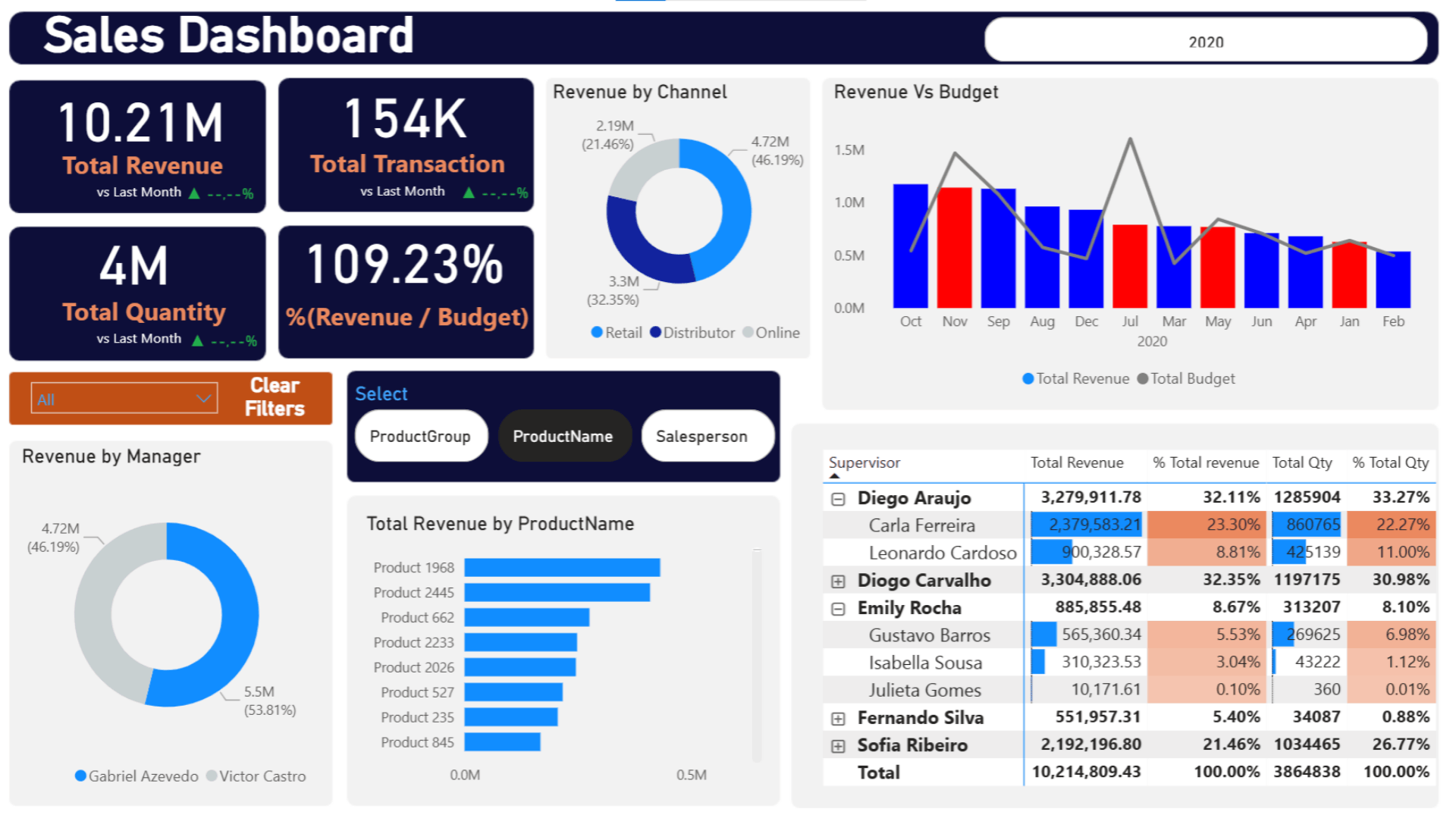 jحليل بيانات متقدم وتصميم لوحات معلومات (Dashboards) احترافية وتفاعلية