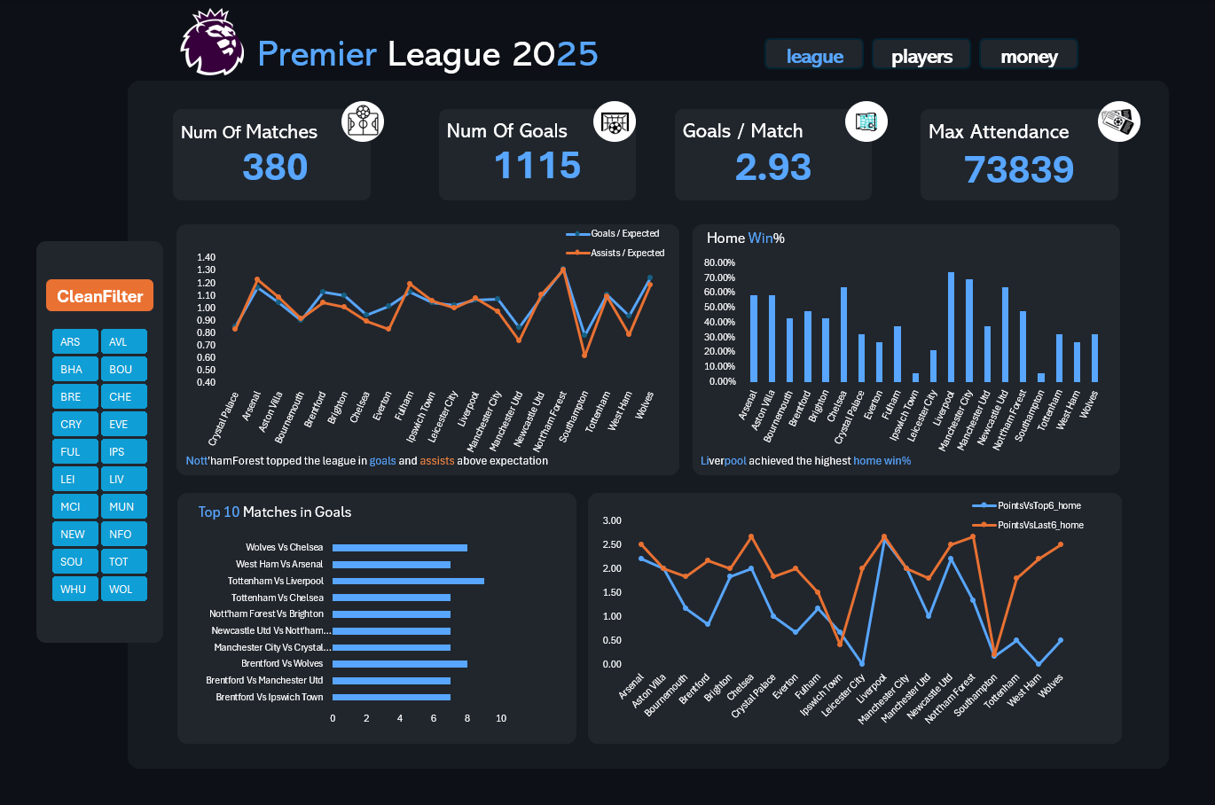 jحليل بيانات متقدم وتصميم لوحات معلومات (Dashboards) احترافية وتفاعلية
