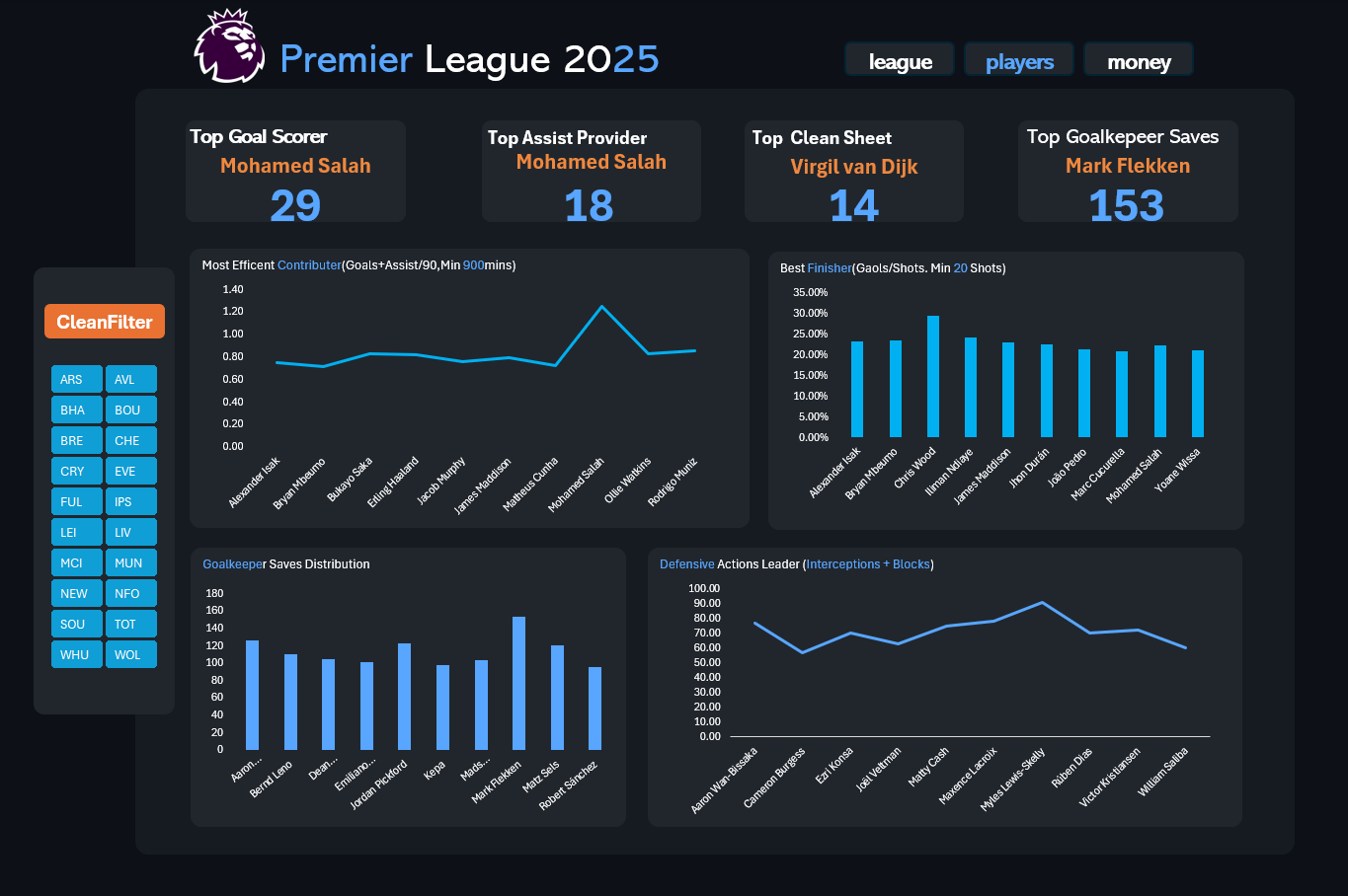jحليل بيانات متقدم وتصميم لوحات معلومات (Dashboards) احترافية وتفاعلية