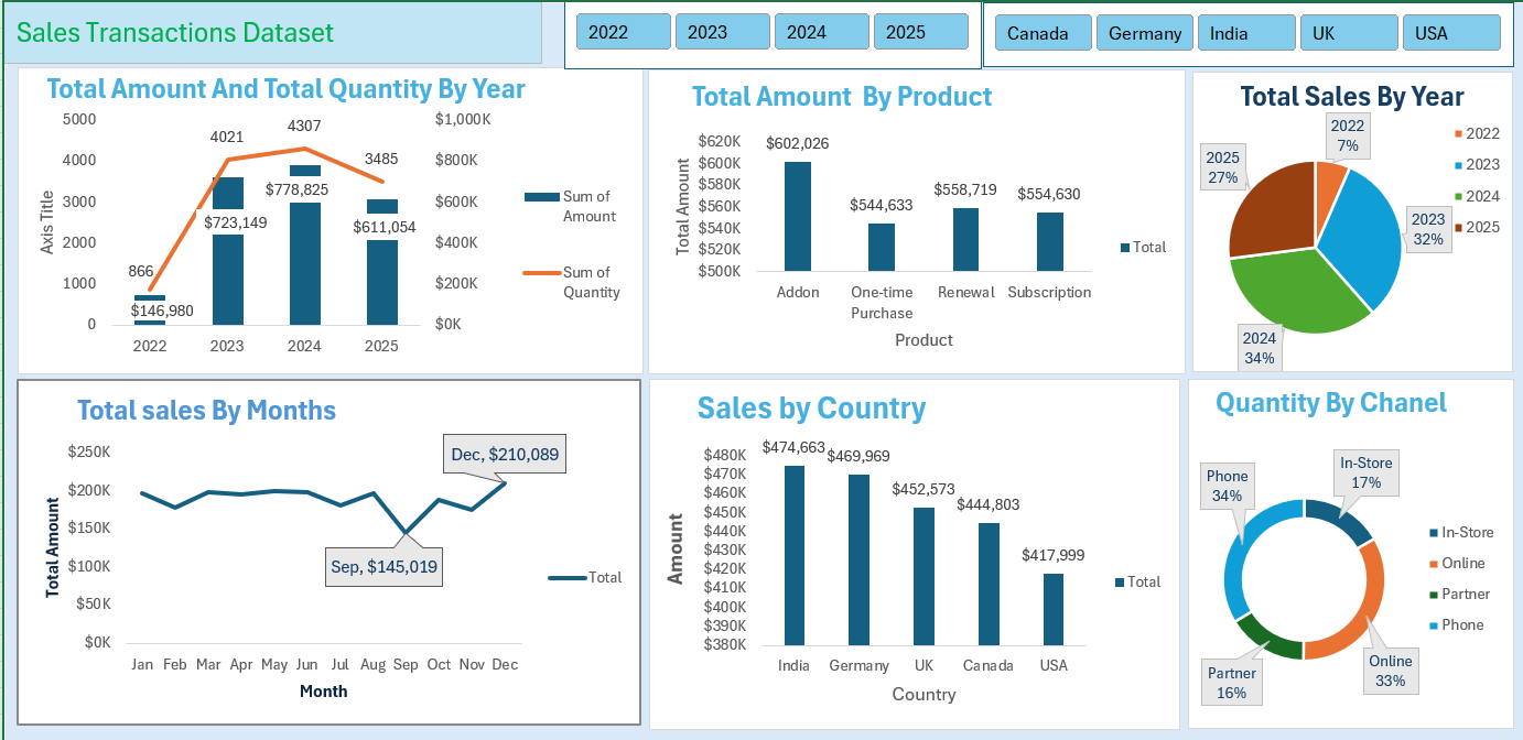 تحليل وتنظيم البيانات وتصميم لوحة تحكم تفاعلية بـ Power BI