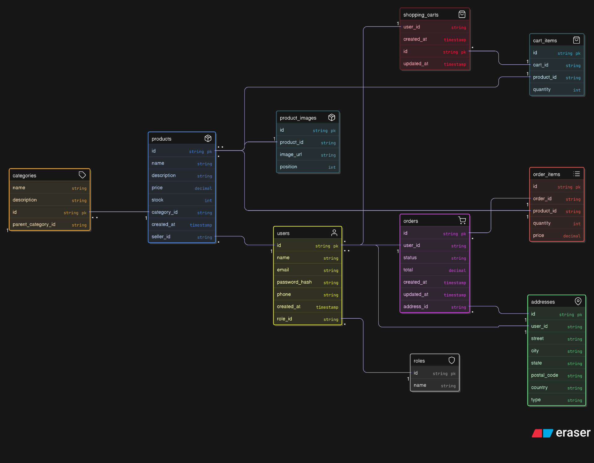 إنشاء قاعدة بيانات SQL Server احترافية + تصميم مخطط ERD