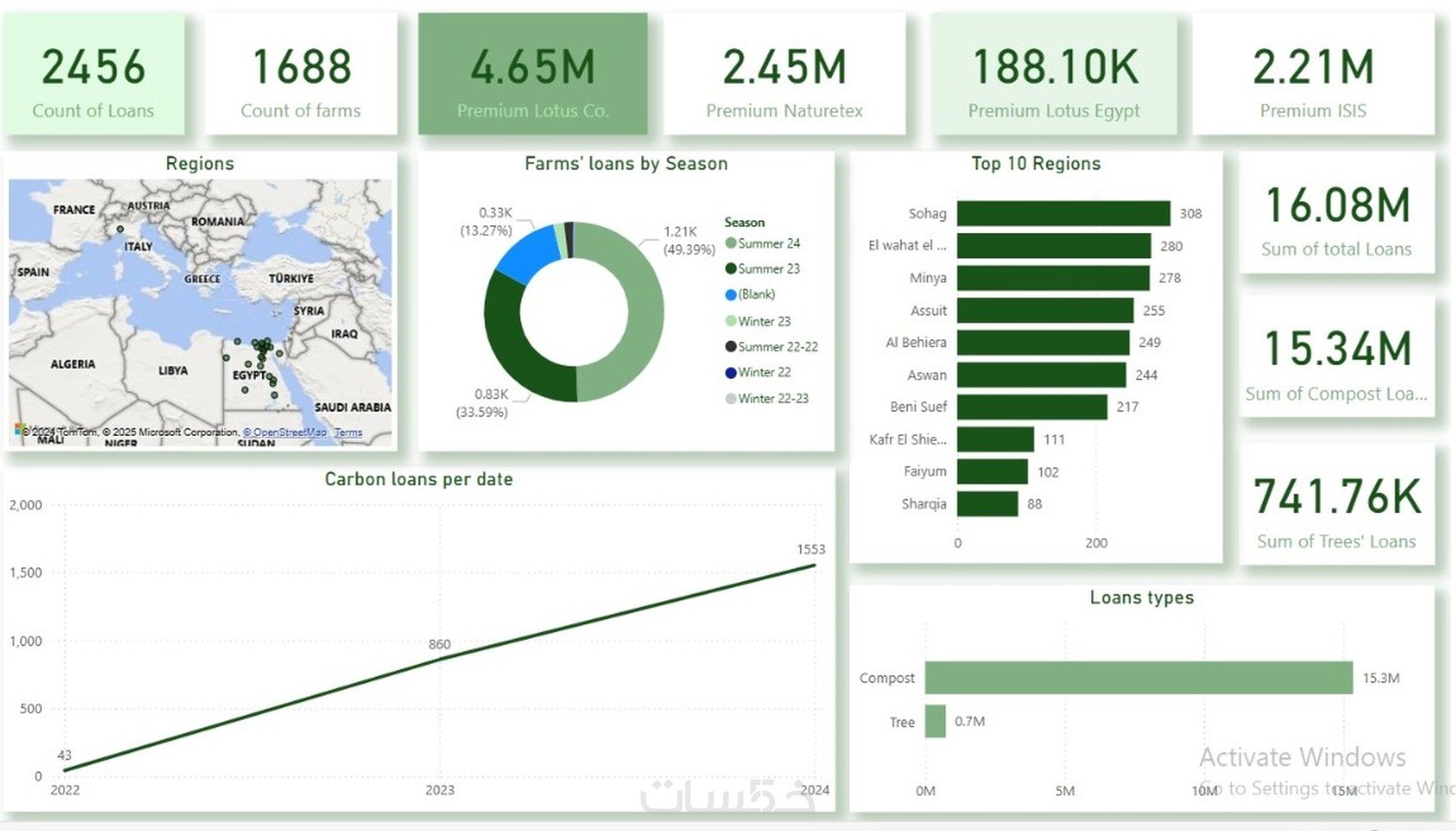 تحليل بيانات