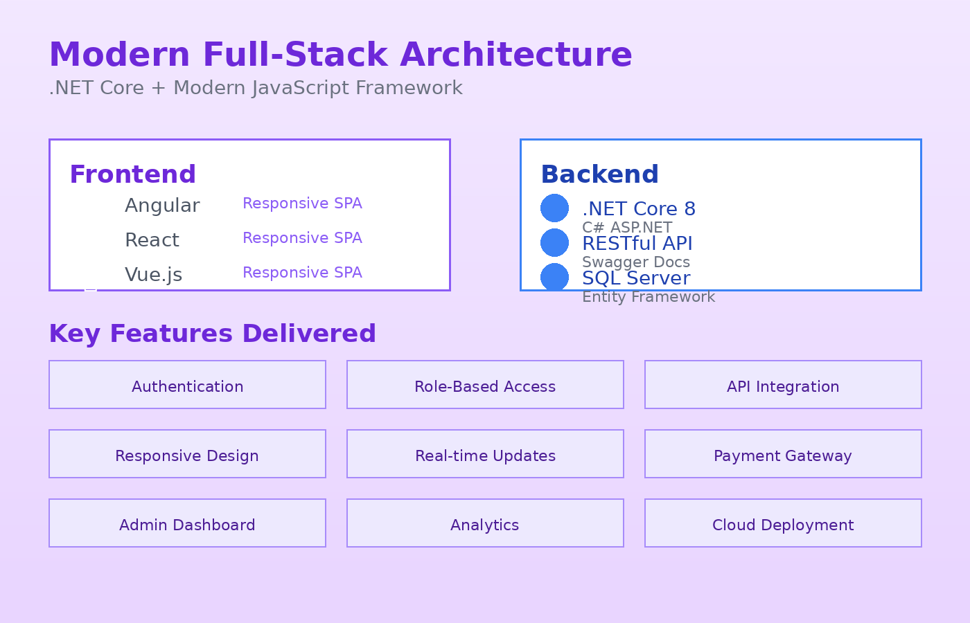 تطوير تطبيقات ويب وأنظمة إدارية متكاملة باستخدام تقنيات .NET.
