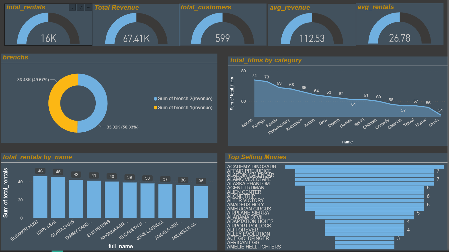 تحليل-المبيعات