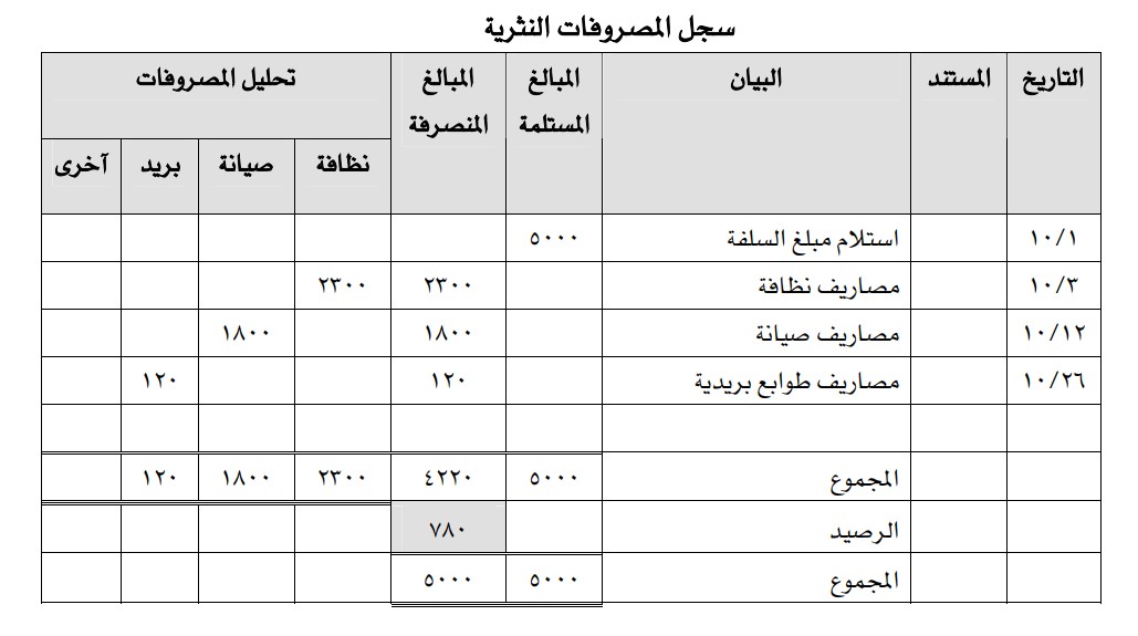 مراجعة حسابات المشروعات وتحليل ايرادات ومصروفات