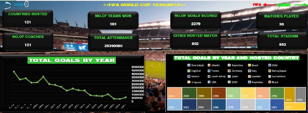 خدمة تحليل بيانات كأس العالم FIFA باستخدام Excel